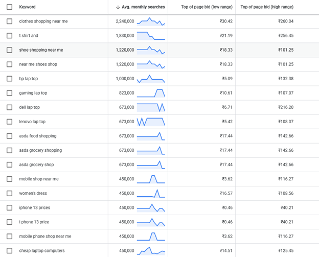 eCommerce online store seo service keywords
